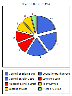 Results graph