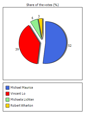 Results graph