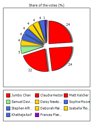 Results graph