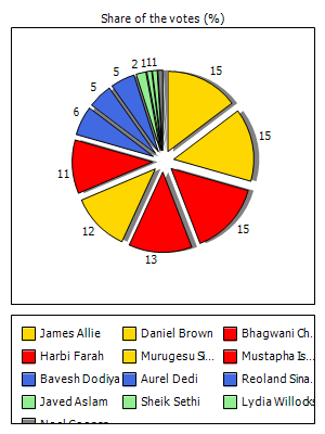 Results graph