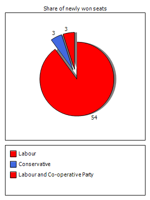 Election results graph