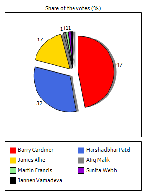 Results graph