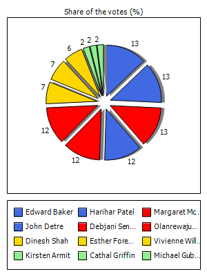 Results graph