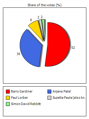 Results graph
