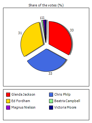 Results graph