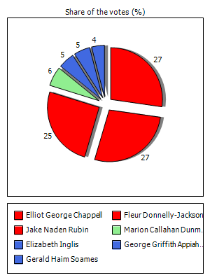 Results graph