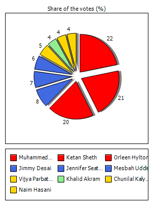 Results graph