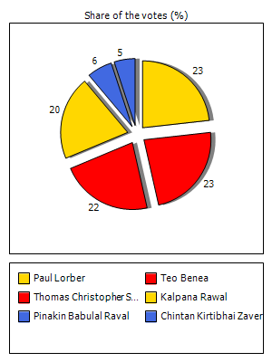 Results graph