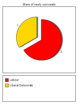 Election results graph