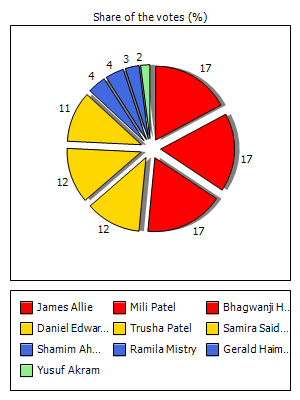 Results graph