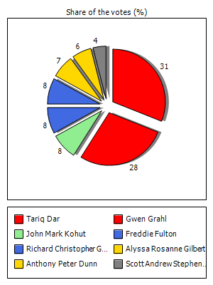 Results graph