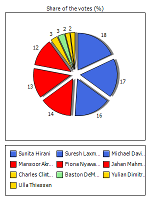 Results graph