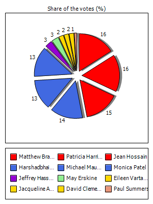 Results graph