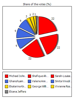 Results graph
