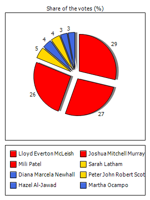 Results graph