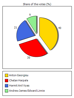 Results graph