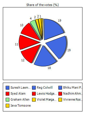 Results graph