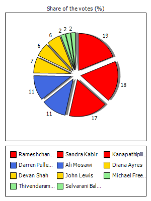 Results graph