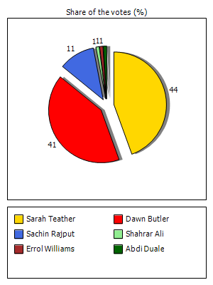 Results graph