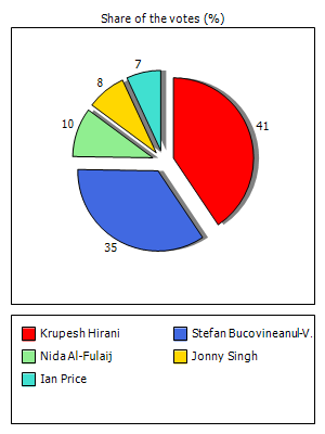 Results graph