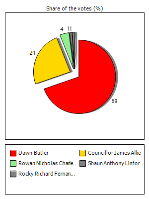 Results graph