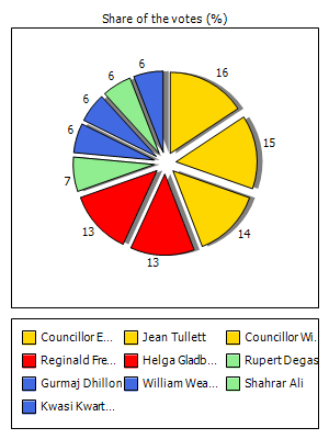 Results graph