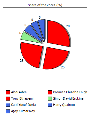 Results graph