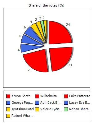 Results graph