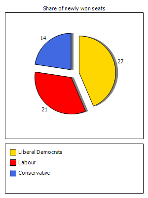 Election results graph
