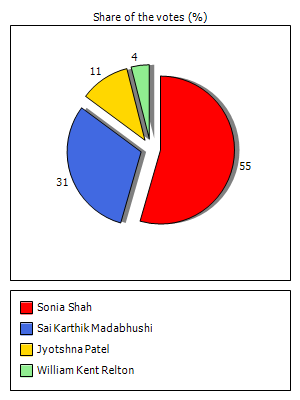 Results graph