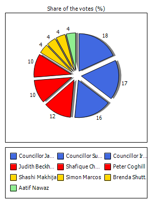Results graph