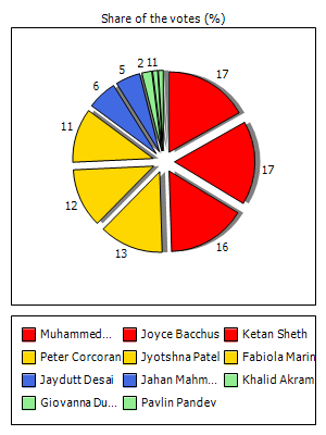 Results graph