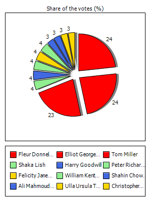 Results graph