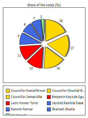 Results graph