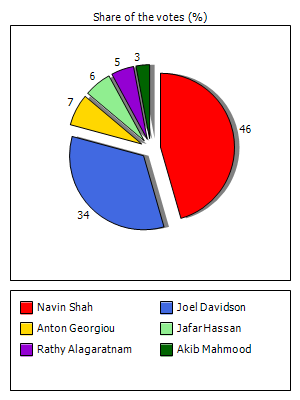 Results graph