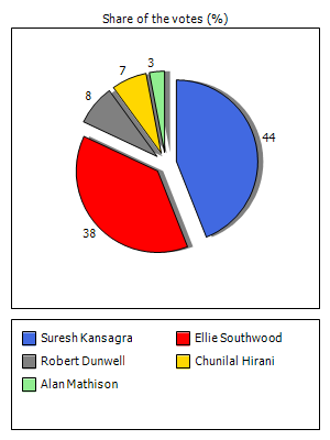 Results graph