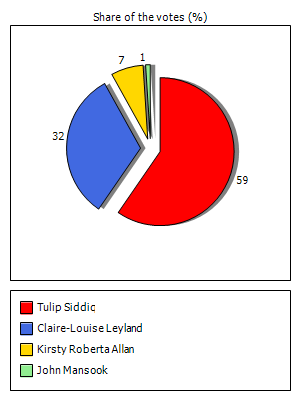 Results graph