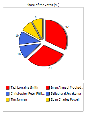 Results graph