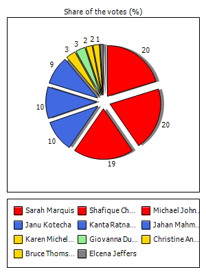 Results graph