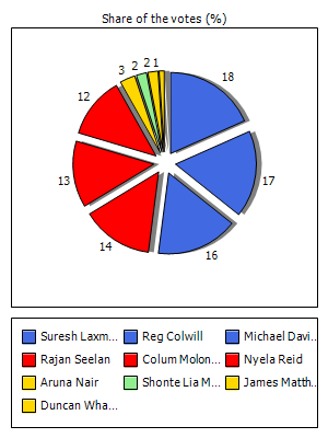 Results graph