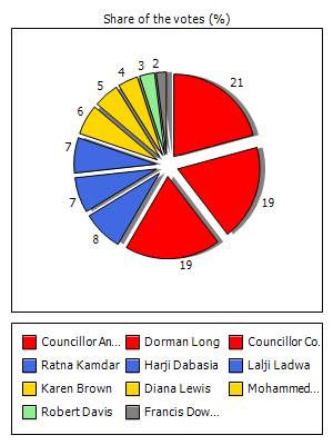 Results graph