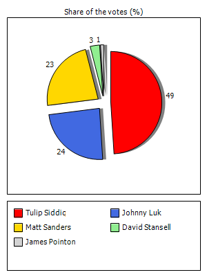 Results graph