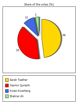 Results graph