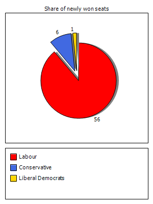 Election results graph