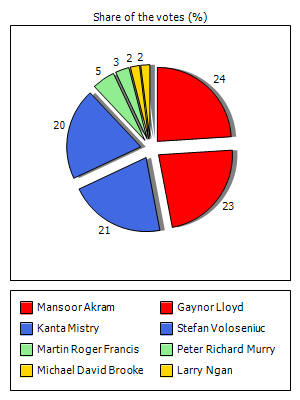 Results graph