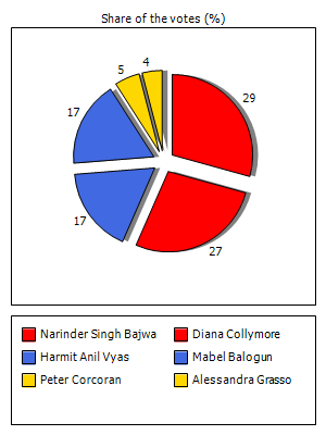 Results graph