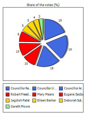Results graph