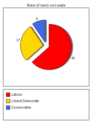 Election results graph