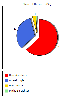 Results graph