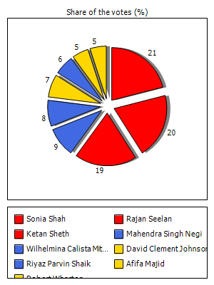 Results graph